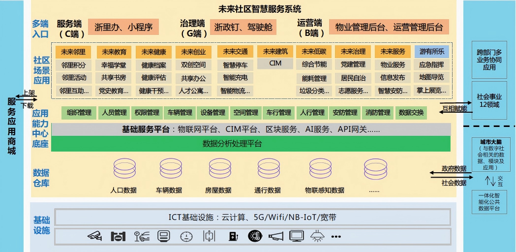 未来社区平台架构图：1+3+N融合架构与139总体架构